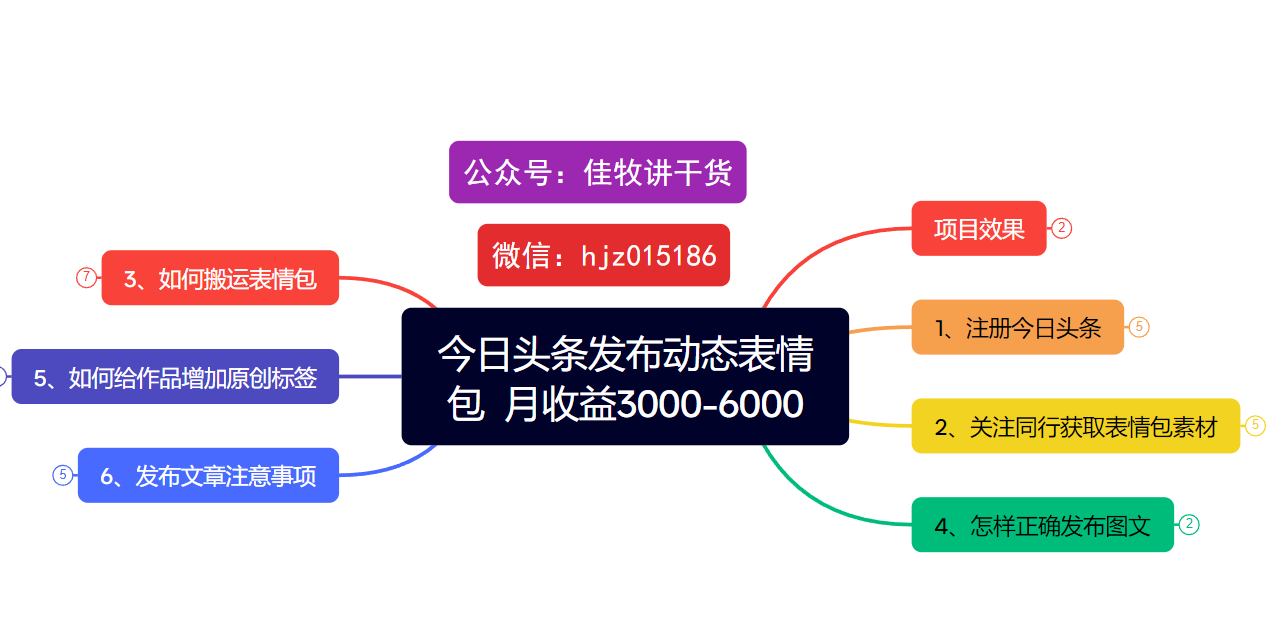 今日头条发布动态表情包  月收益3000-6000项目拆解吉晟搞钱-网创项目资源站-副业项目-创业项目-搞钱项目吉晟搞钱
